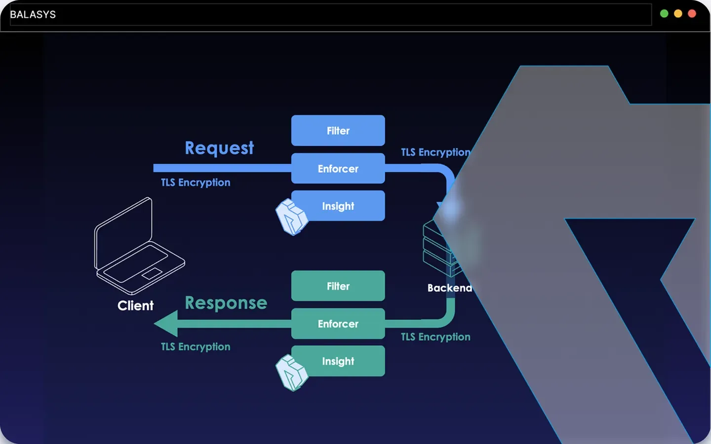 A Proxedo API Security folyamatábrája: a kliens kérései és válaszai Filter, Enforcer és Insight lépéseken haladnak át, a backend mindkét oldalán TLS titkosítással