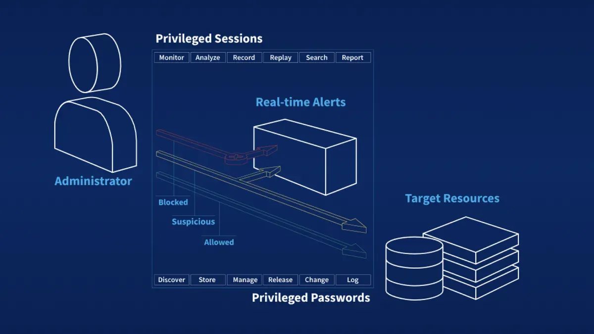 Diagram of privileged sessions between an administrator and target resources, with blocked, suspicious and allowed traffic
